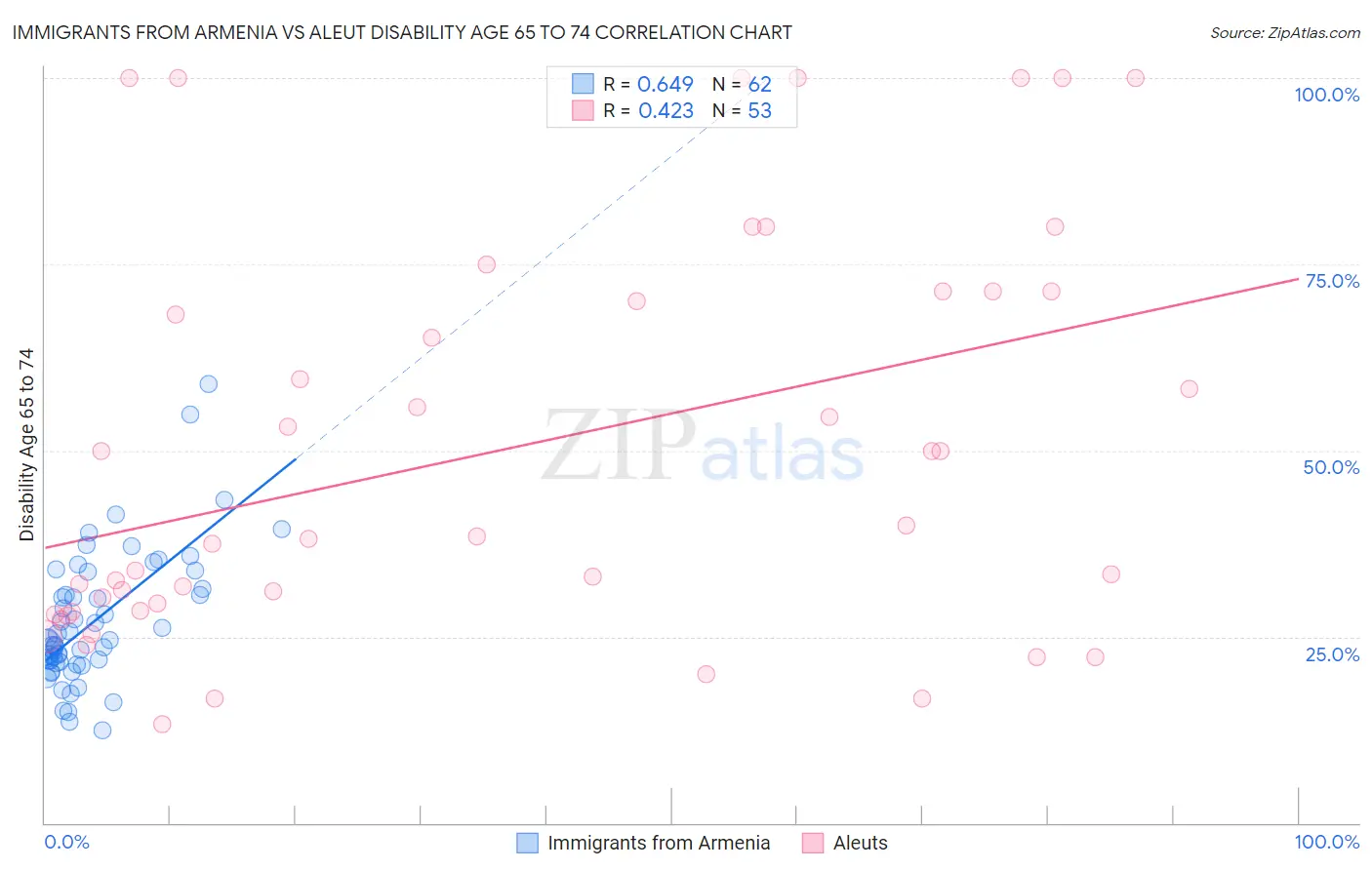 Immigrants from Armenia vs Aleut Disability Age 65 to 74