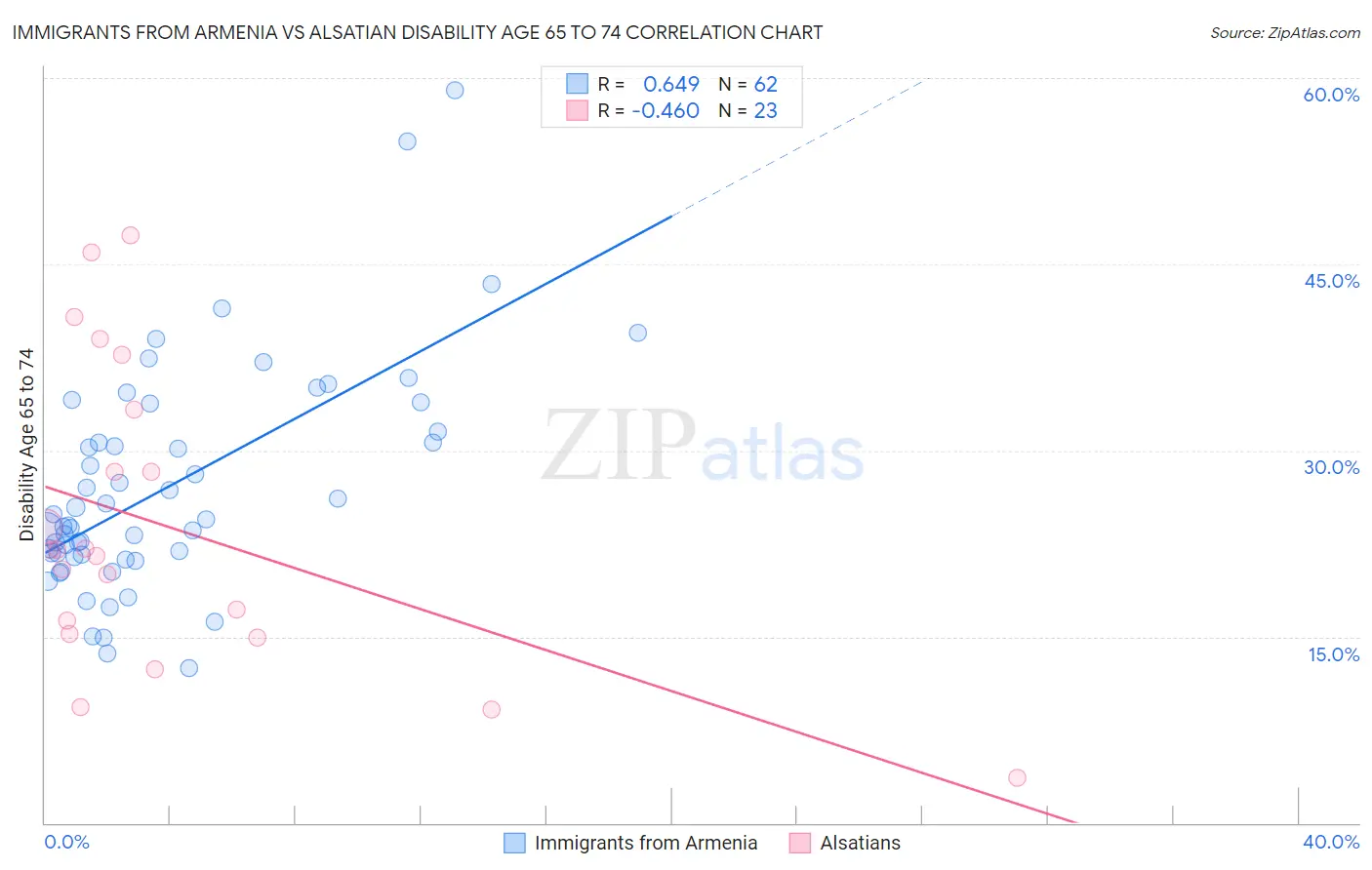 Immigrants from Armenia vs Alsatian Disability Age 65 to 74
