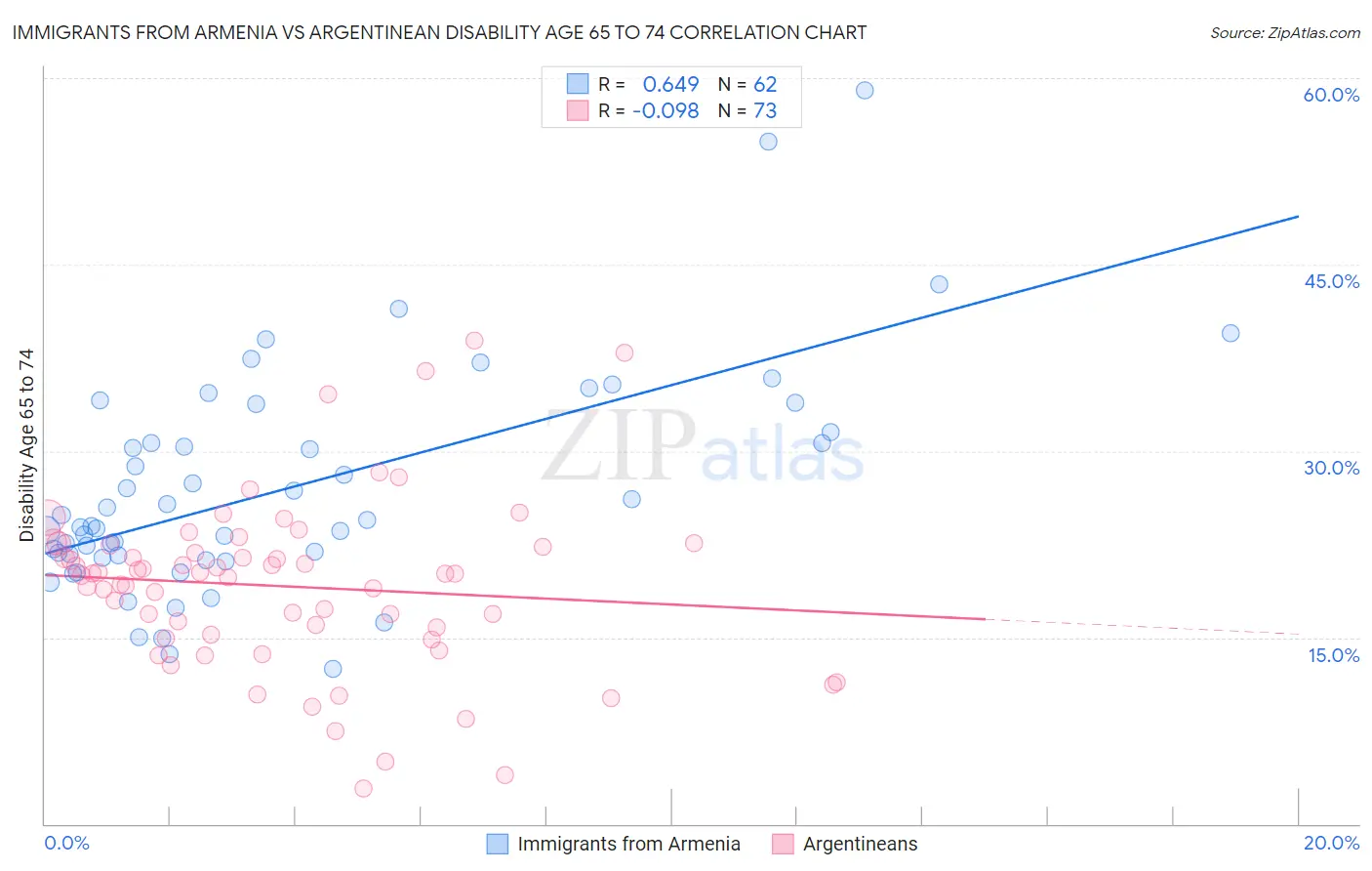 Immigrants from Armenia vs Argentinean Disability Age 65 to 74