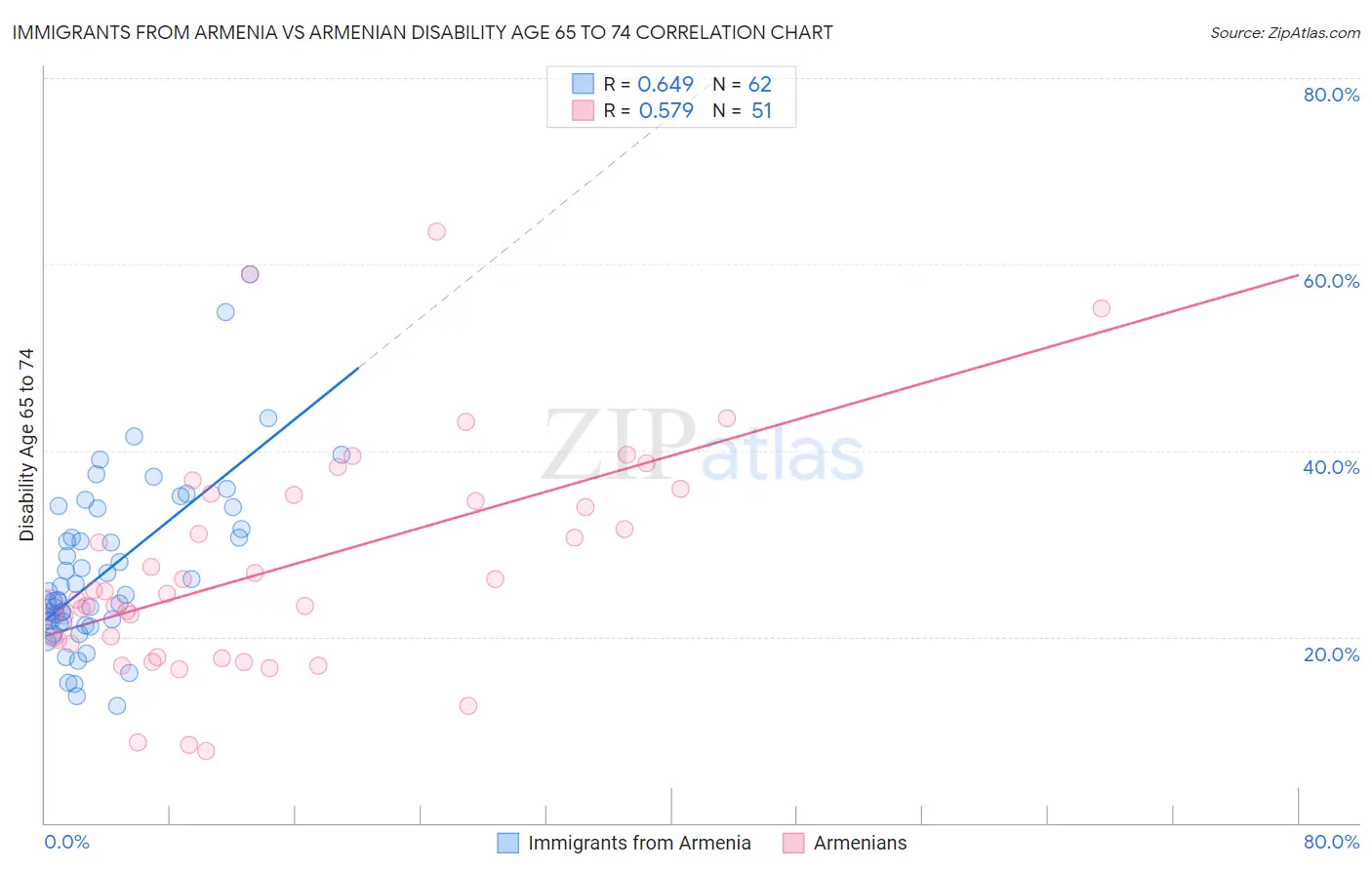 Immigrants from Armenia vs Armenian Disability Age 65 to 74