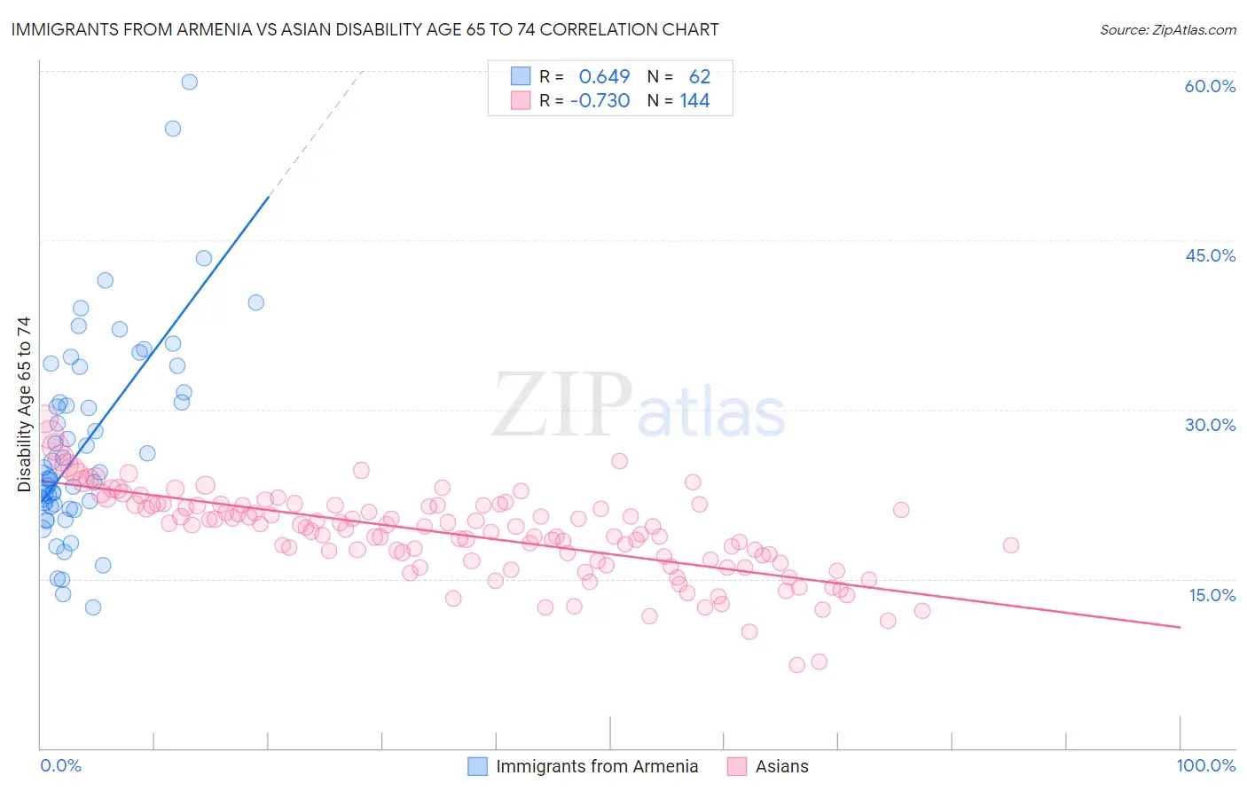 Immigrants from Armenia vs Asian Disability Age 65 to 74