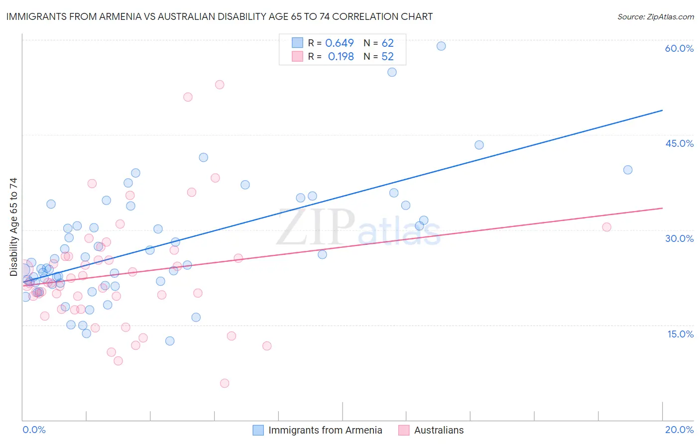 Immigrants from Armenia vs Australian Disability Age 65 to 74