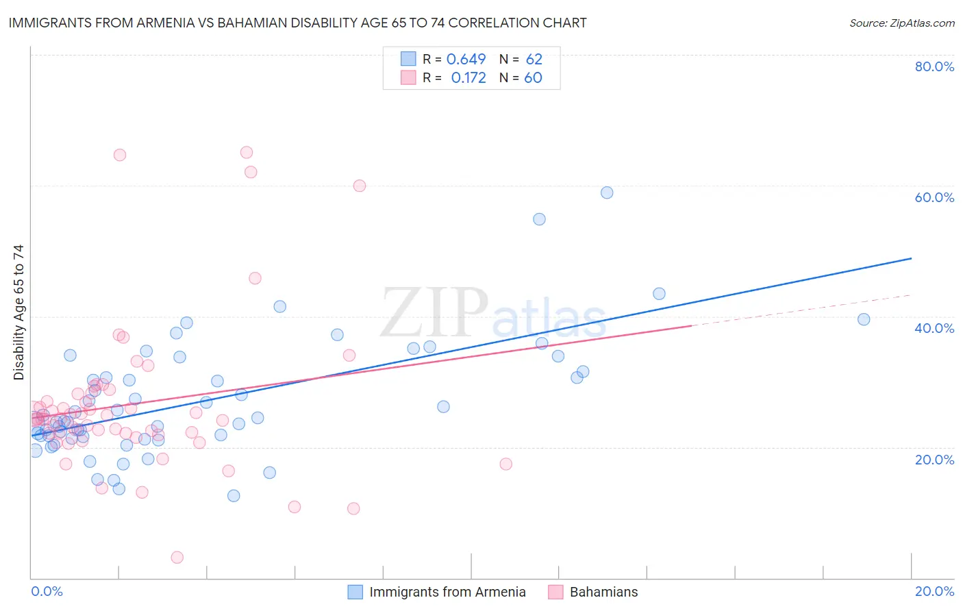 Immigrants from Armenia vs Bahamian Disability Age 65 to 74