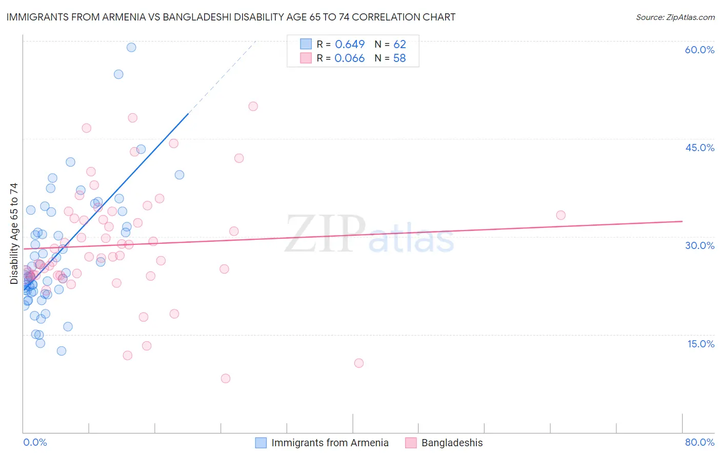 Immigrants from Armenia vs Bangladeshi Disability Age 65 to 74