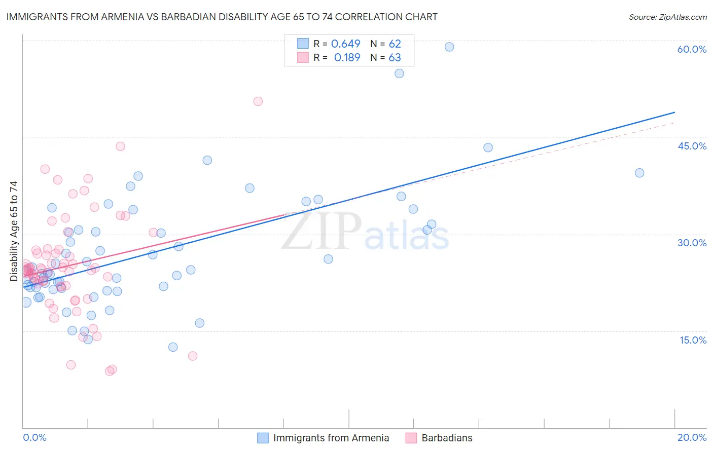 Immigrants from Armenia vs Barbadian Disability Age 65 to 74