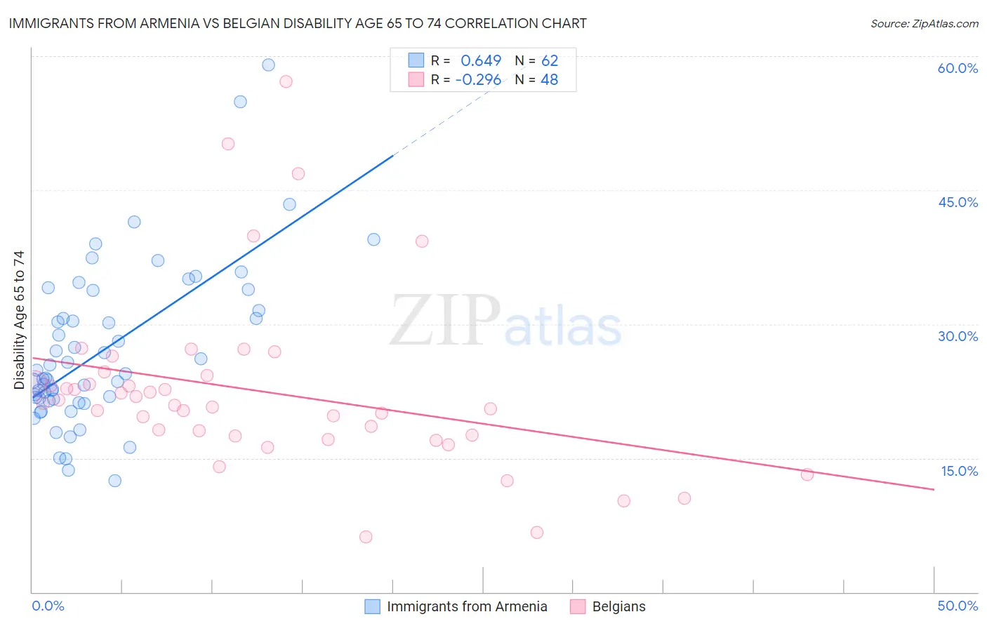 Immigrants from Armenia vs Belgian Disability Age 65 to 74