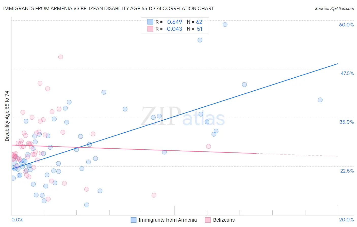 Immigrants from Armenia vs Belizean Disability Age 65 to 74