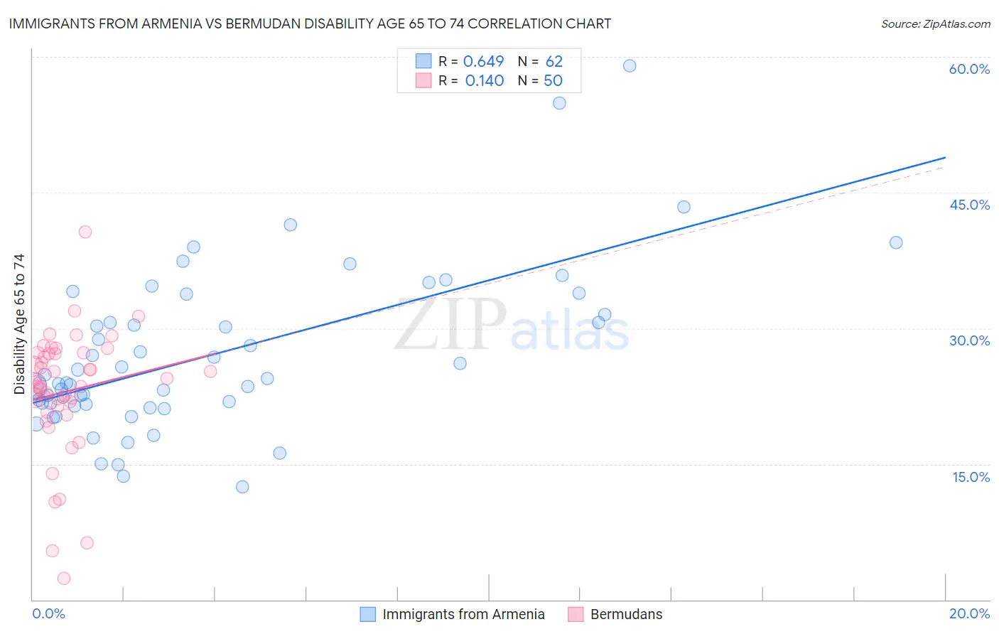 Immigrants from Armenia vs Bermudan Disability Age 65 to 74