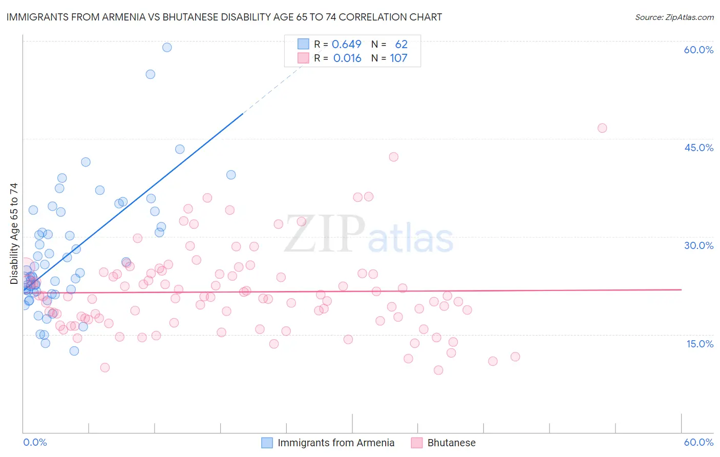 Immigrants from Armenia vs Bhutanese Disability Age 65 to 74