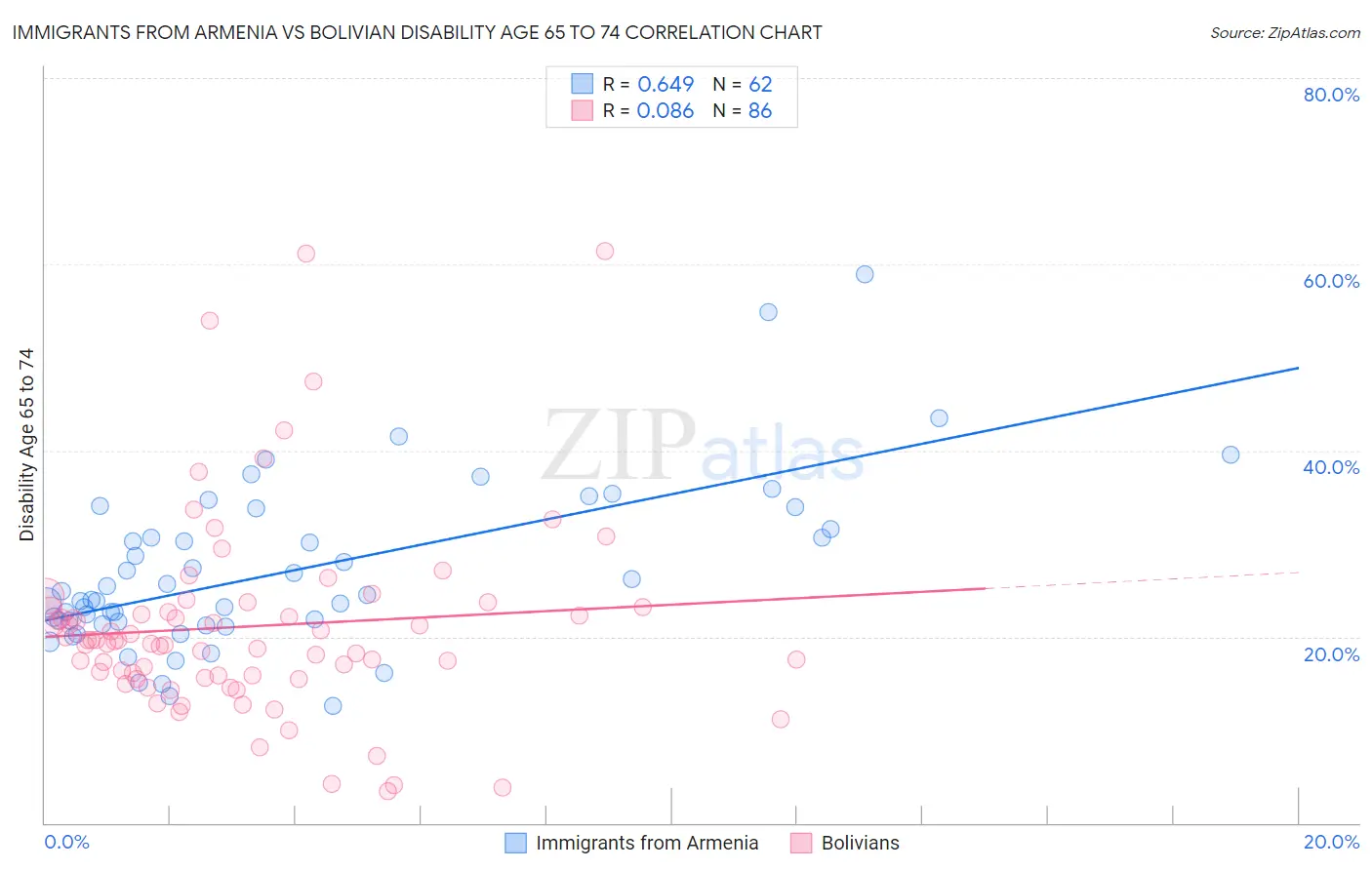 Immigrants from Armenia vs Bolivian Disability Age 65 to 74