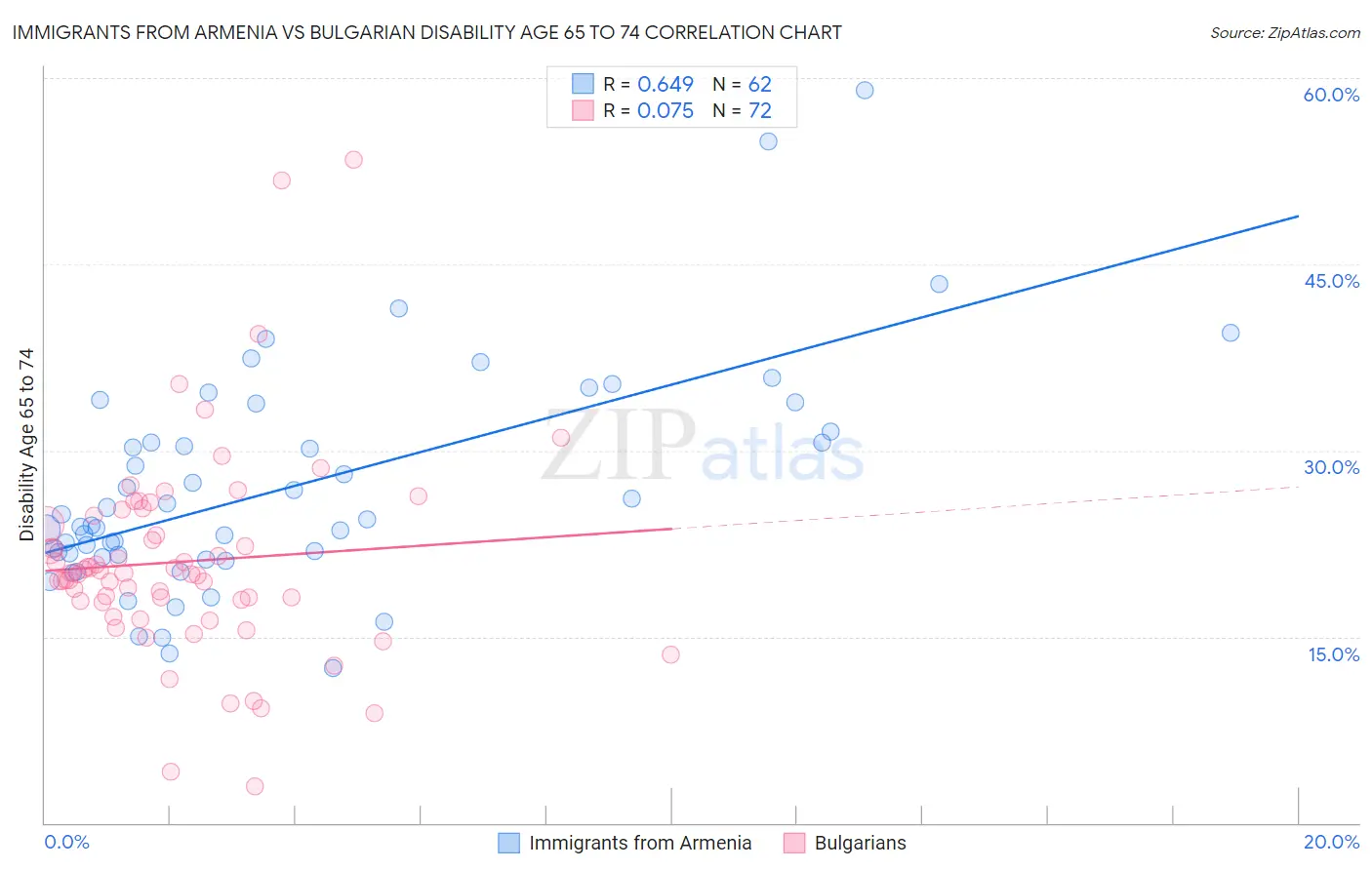 Immigrants from Armenia vs Bulgarian Disability Age 65 to 74