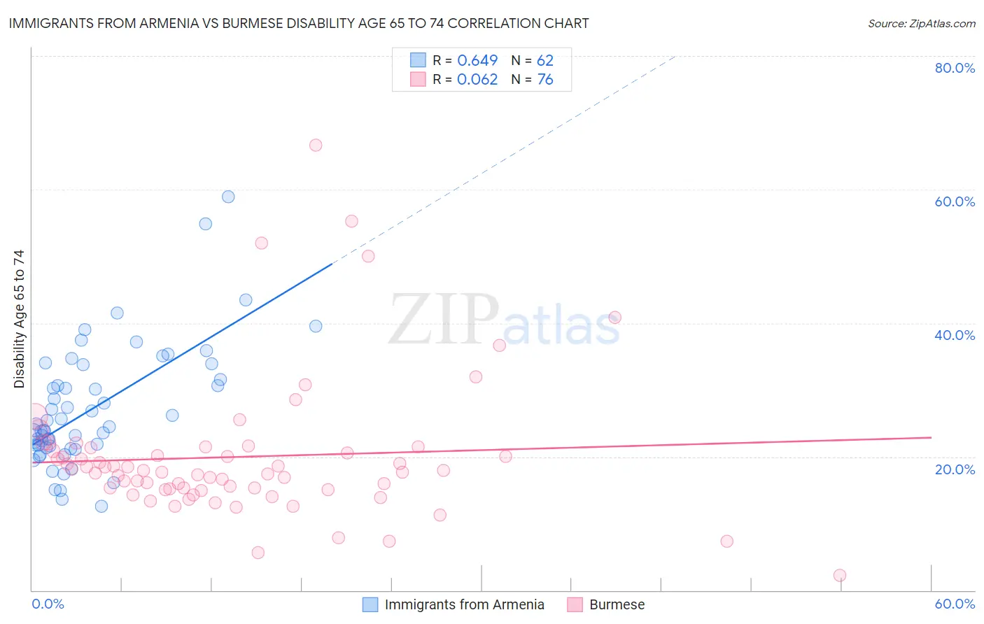 Immigrants from Armenia vs Burmese Disability Age 65 to 74