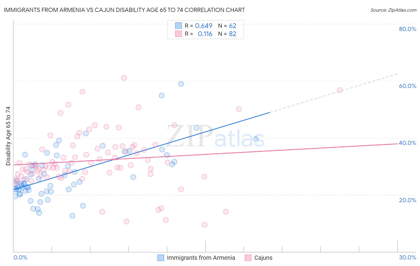 Immigrants from Armenia vs Cajun Disability Age 65 to 74
