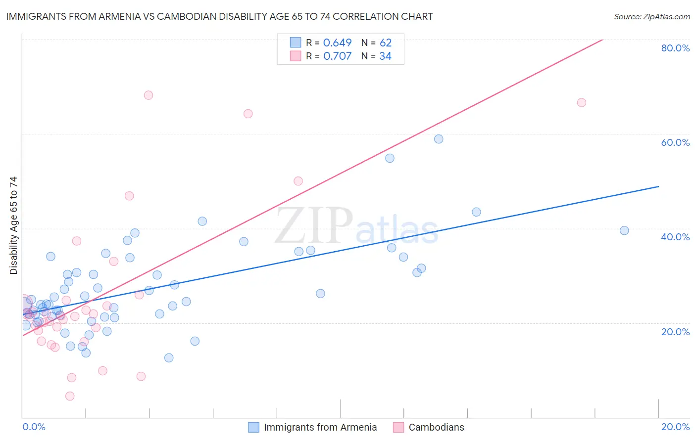 Immigrants from Armenia vs Cambodian Disability Age 65 to 74
