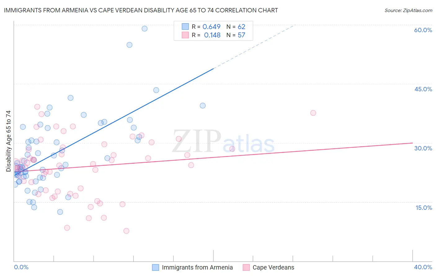 Immigrants from Armenia vs Cape Verdean Disability Age 65 to 74