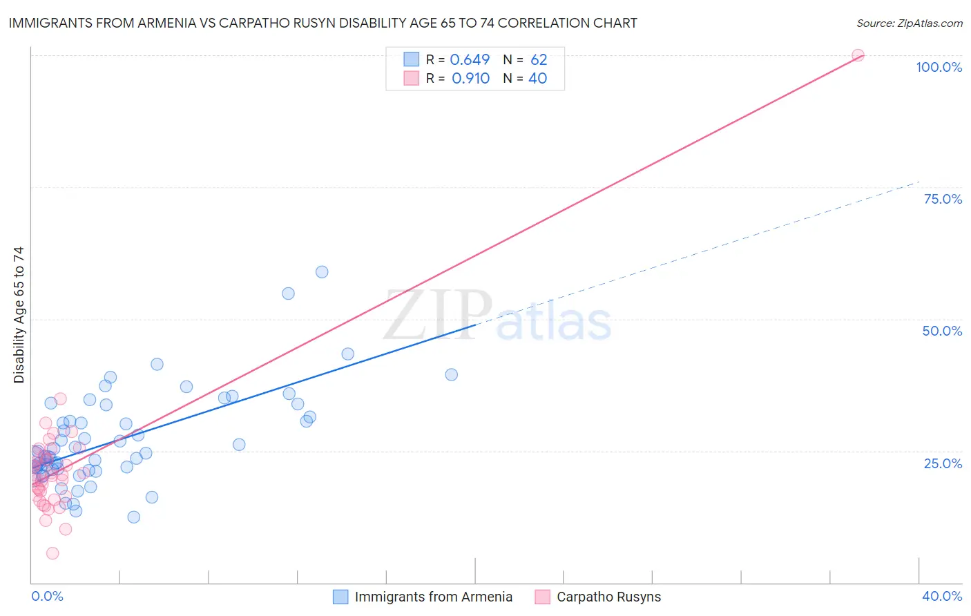 Immigrants from Armenia vs Carpatho Rusyn Disability Age 65 to 74
