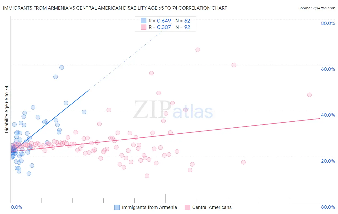 Immigrants from Armenia vs Central American Disability Age 65 to 74