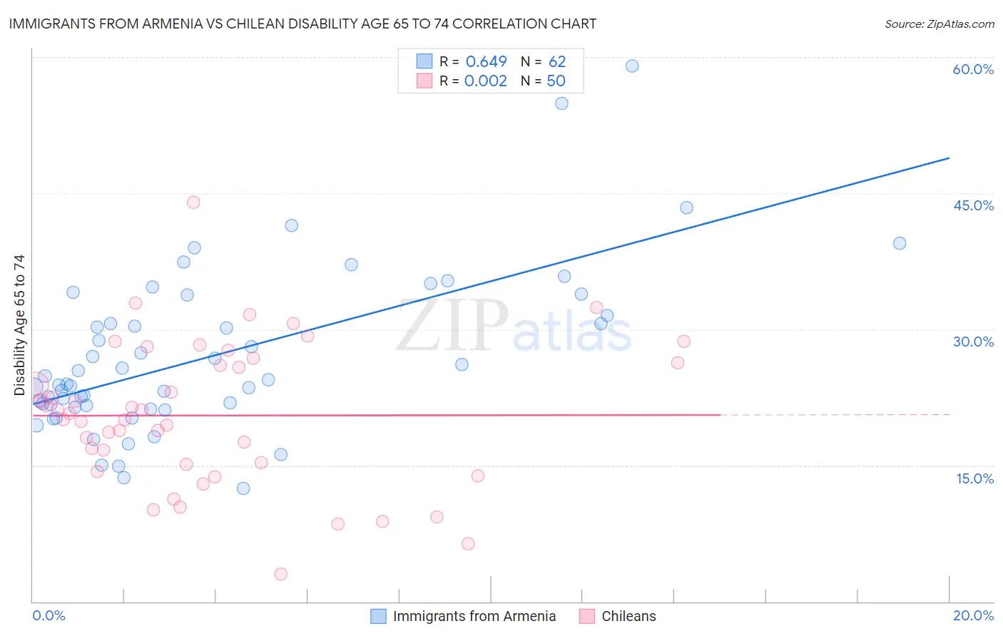 Immigrants from Armenia vs Chilean Disability Age 65 to 74
