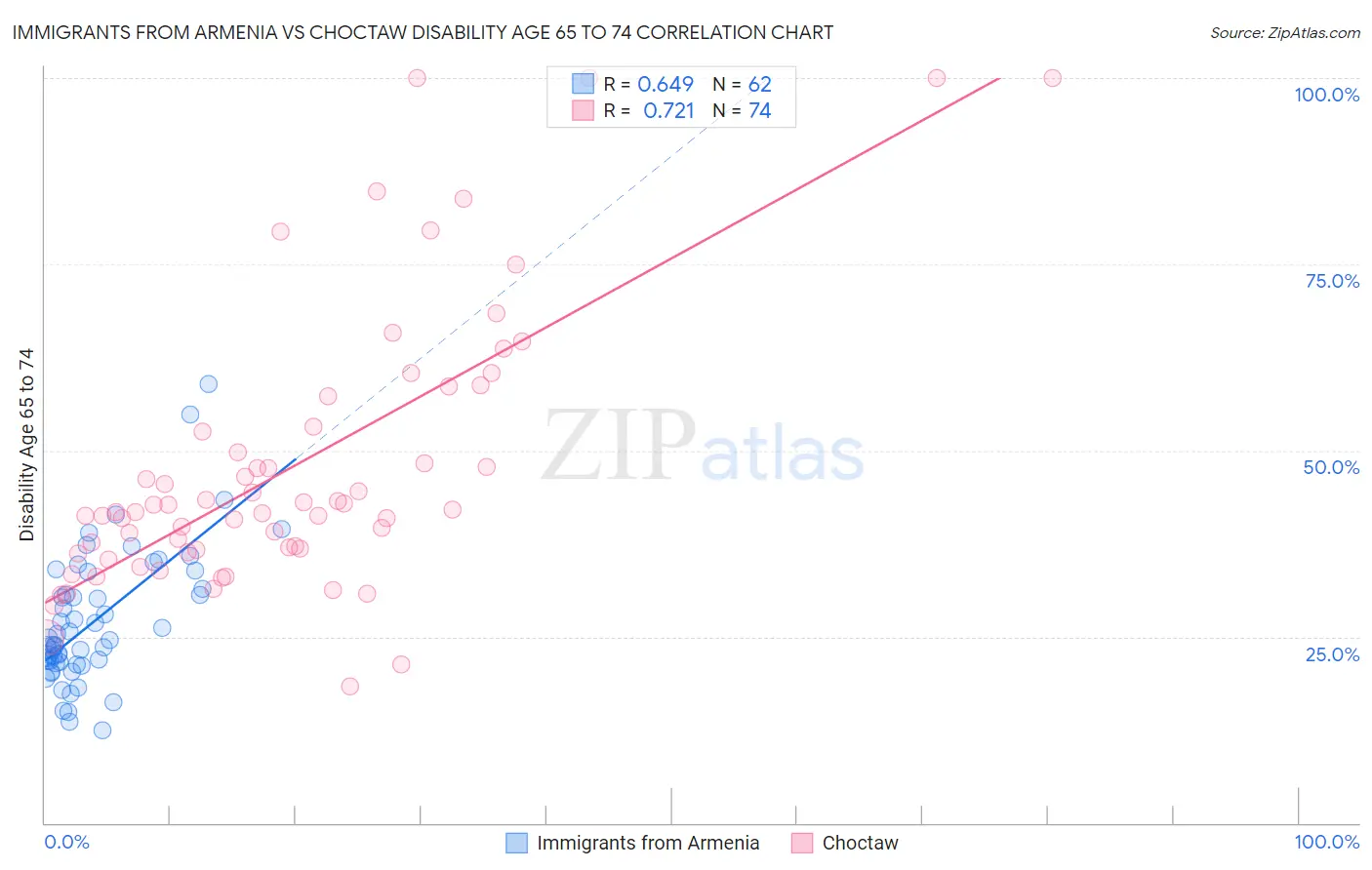 Immigrants from Armenia vs Choctaw Disability Age 65 to 74