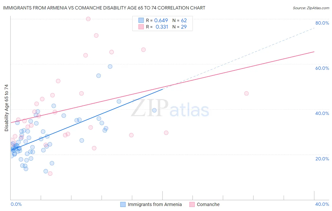 Immigrants from Armenia vs Comanche Disability Age 65 to 74