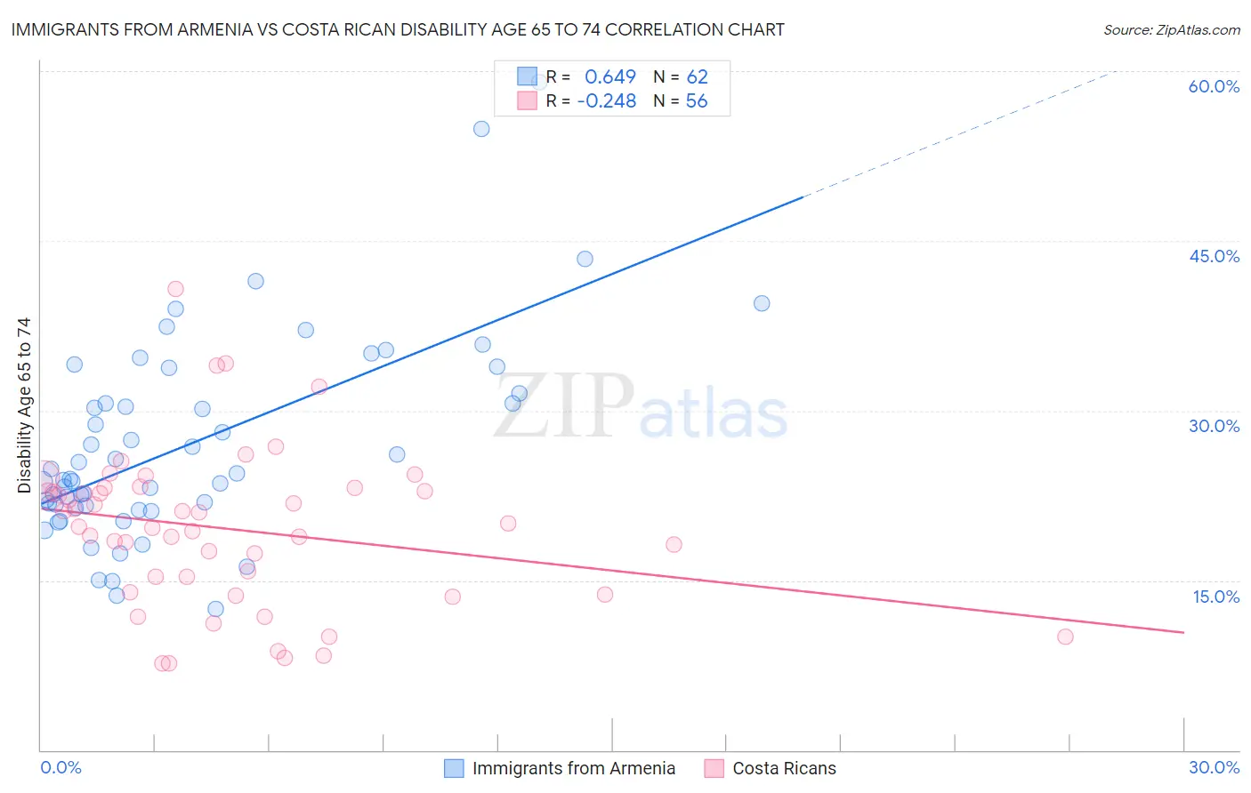 Immigrants from Armenia vs Costa Rican Disability Age 65 to 74