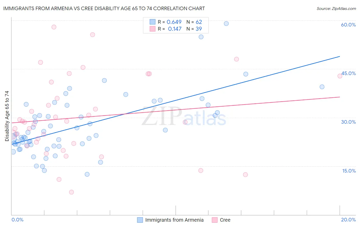 Immigrants from Armenia vs Cree Disability Age 65 to 74