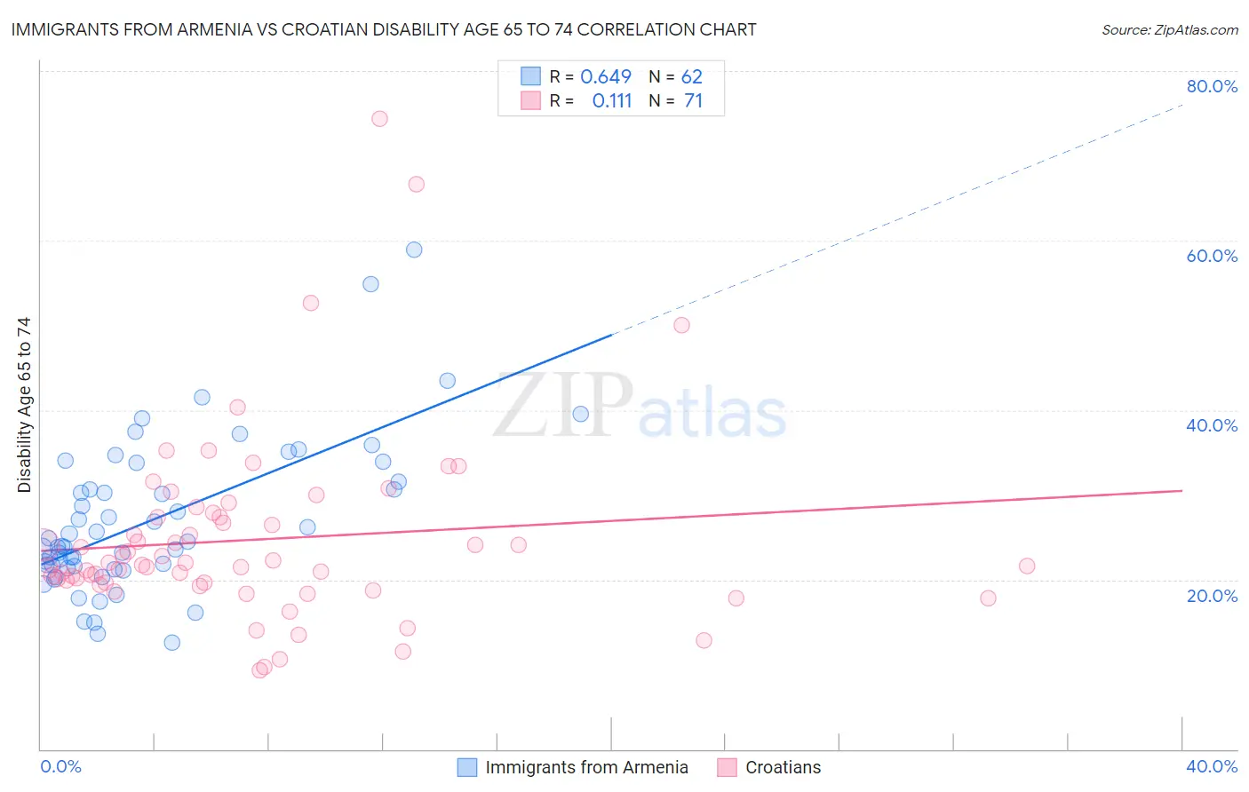 Immigrants from Armenia vs Croatian Disability Age 65 to 74
