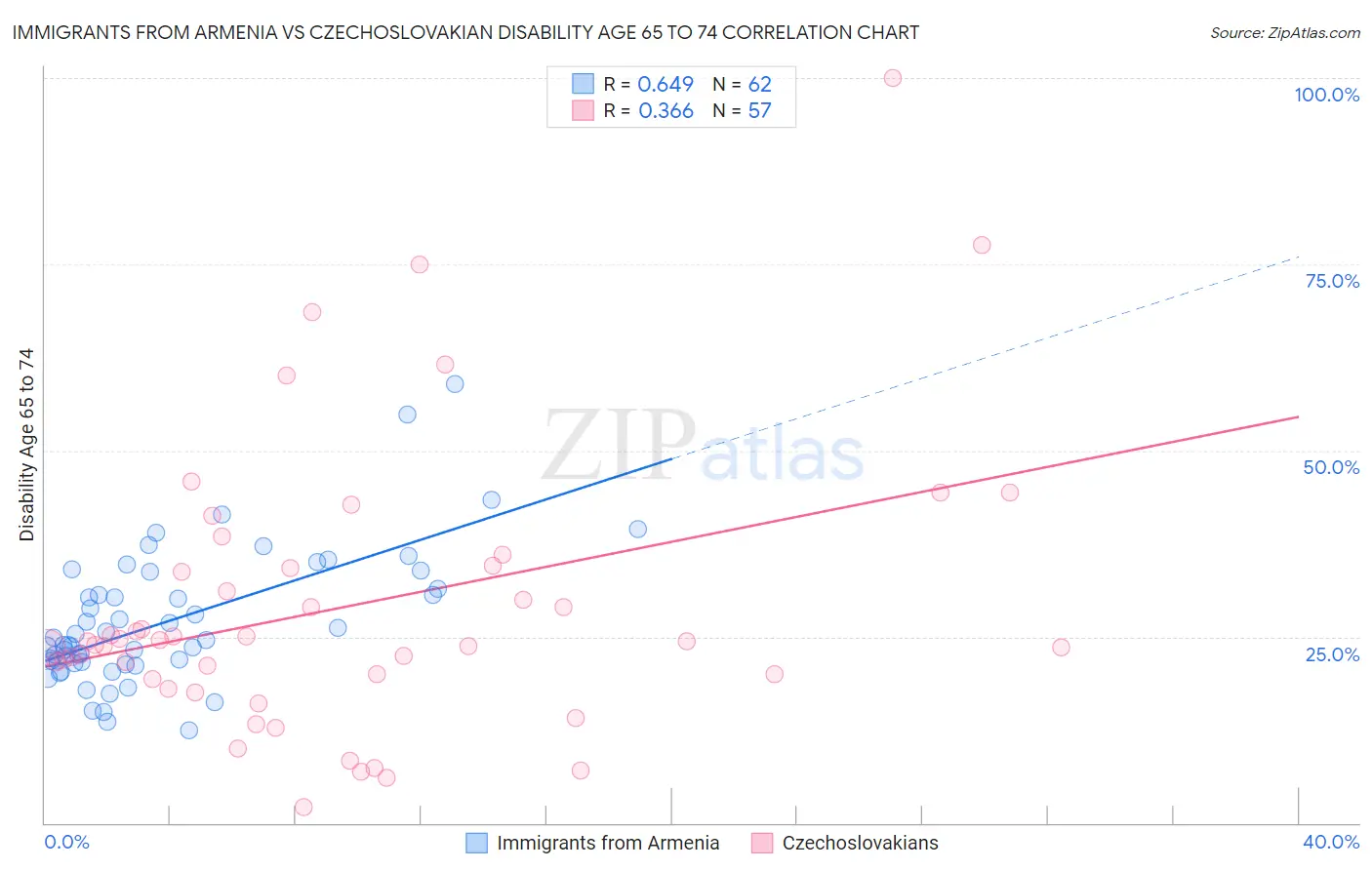 Immigrants from Armenia vs Czechoslovakian Disability Age 65 to 74