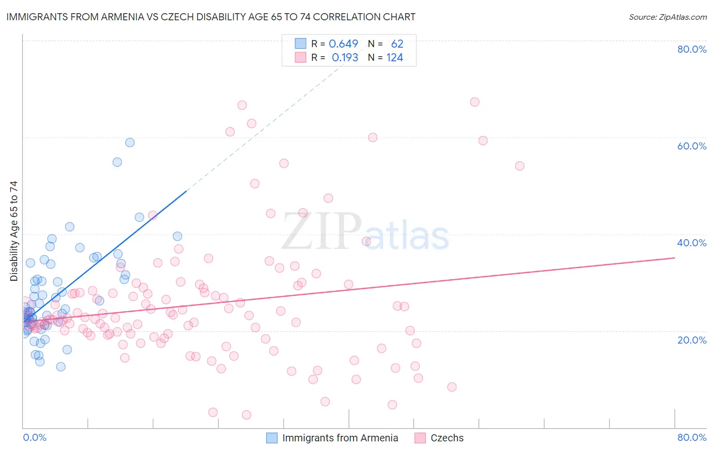 Immigrants from Armenia vs Czech Disability Age 65 to 74