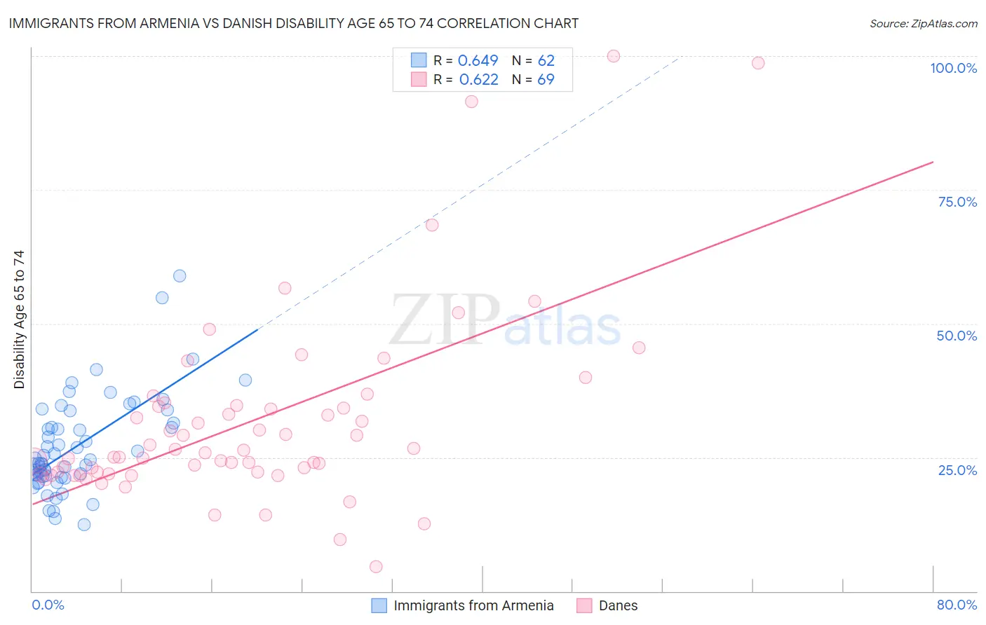Immigrants from Armenia vs Danish Disability Age 65 to 74