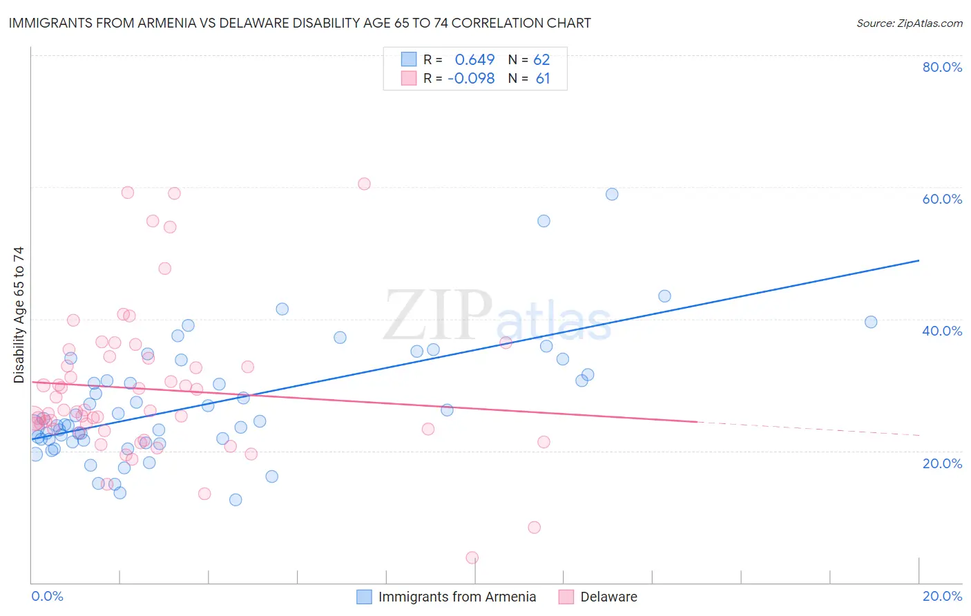 Immigrants from Armenia vs Delaware Disability Age 65 to 74