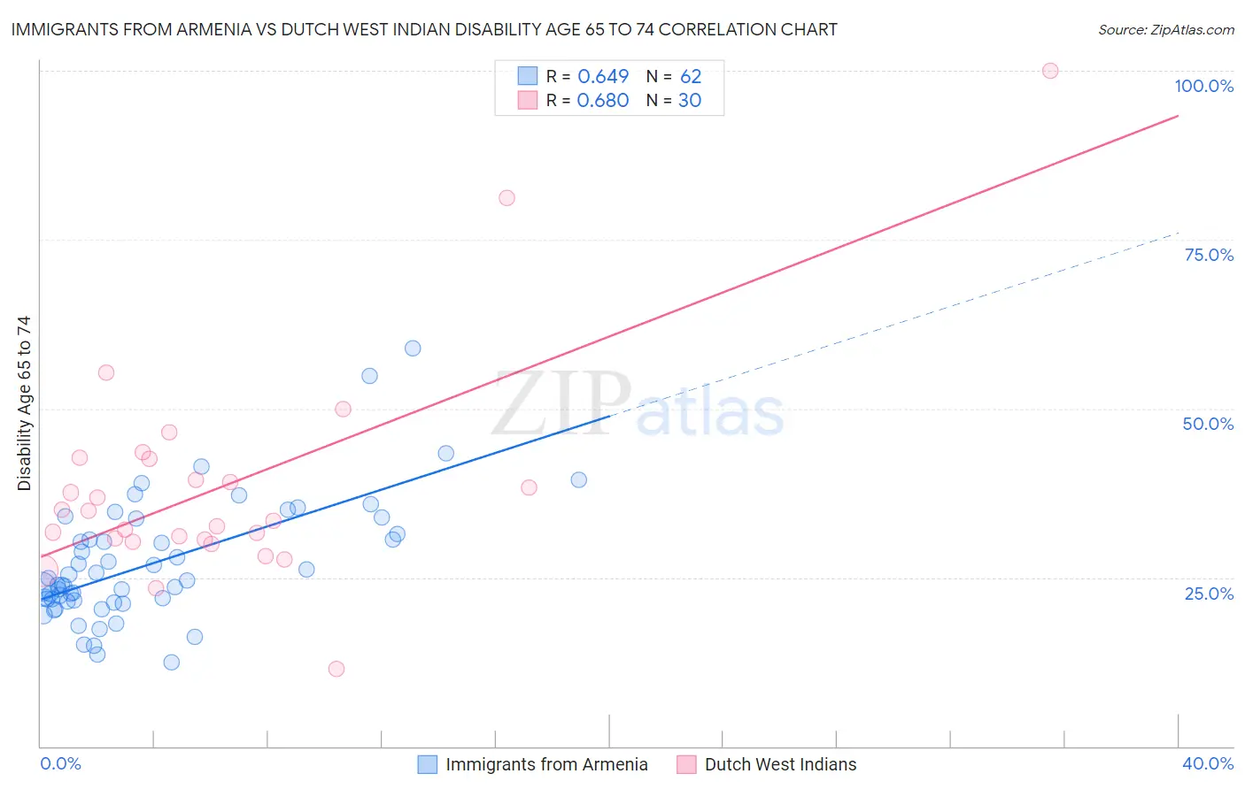 Immigrants from Armenia vs Dutch West Indian Disability Age 65 to 74