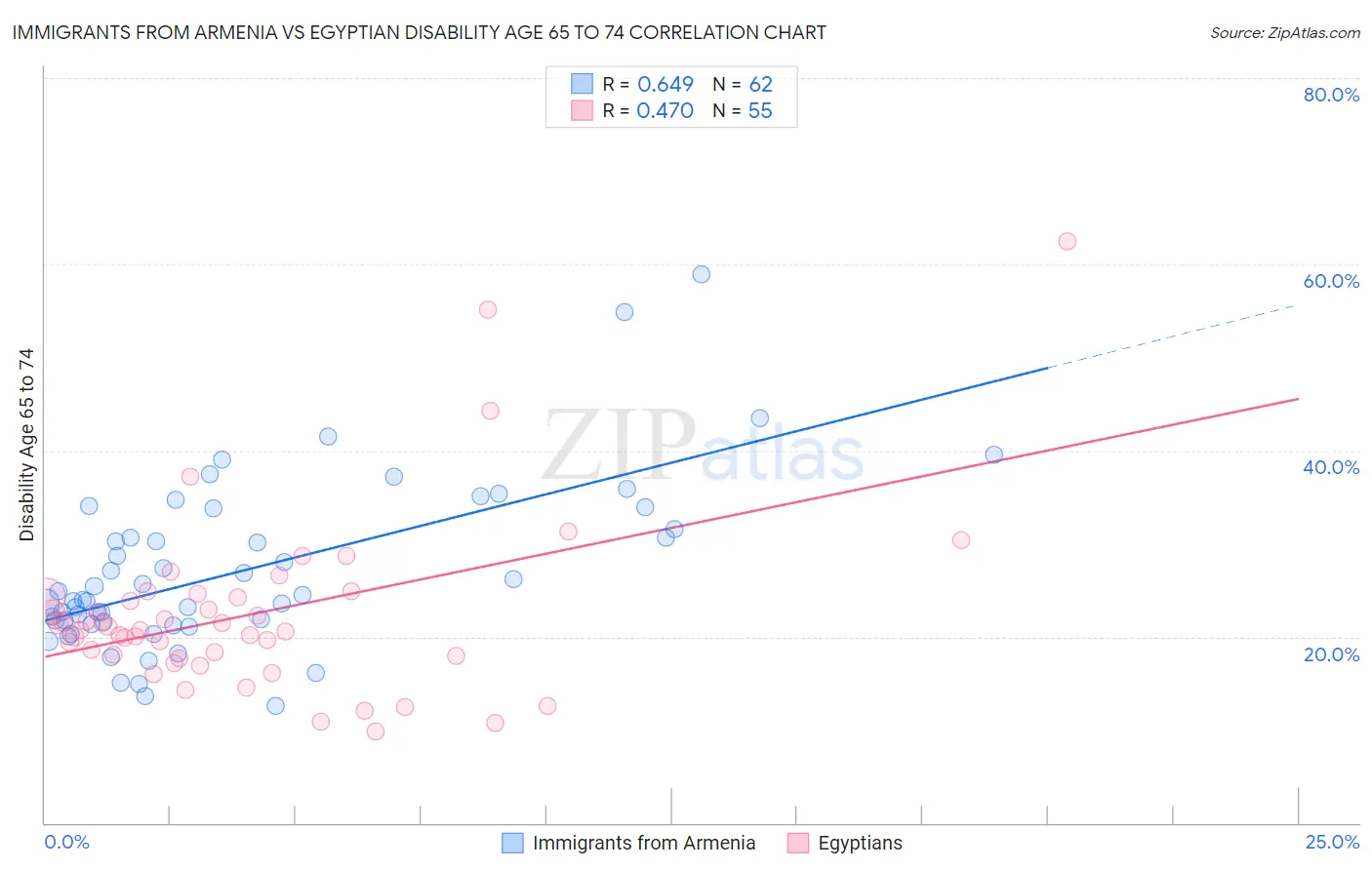 Immigrants from Armenia vs Egyptian Disability Age 65 to 74