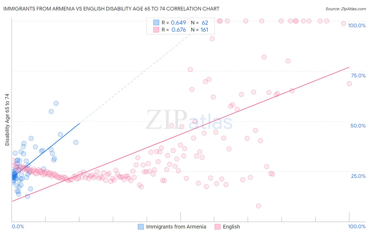 Immigrants from Armenia vs English Disability Age 65 to 74