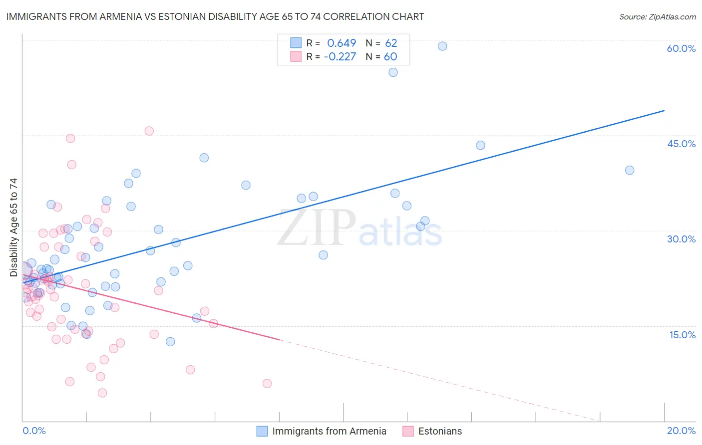 Immigrants from Armenia vs Estonian Disability Age 65 to 74