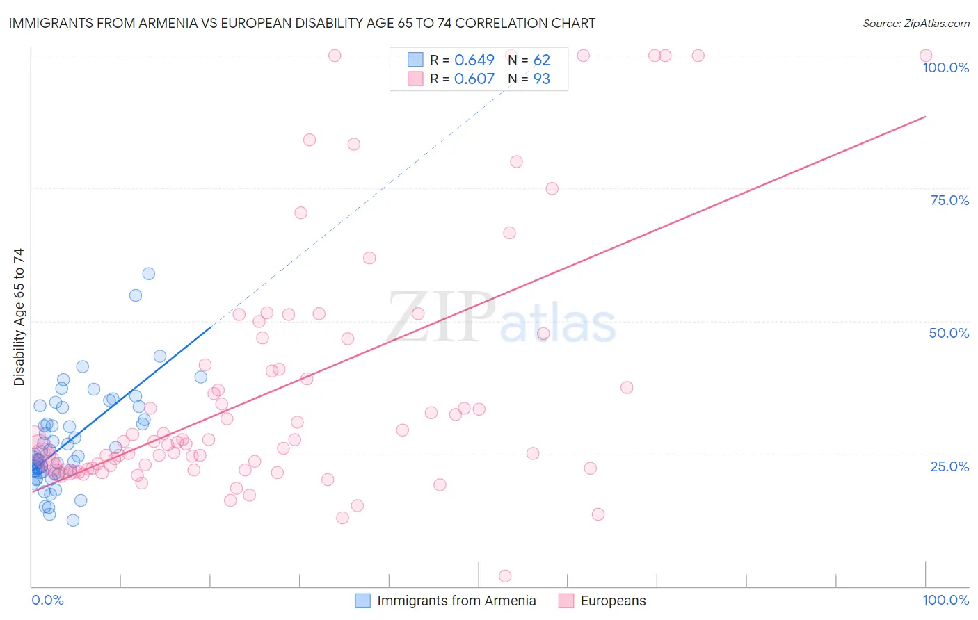 Immigrants from Armenia vs European Disability Age 65 to 74