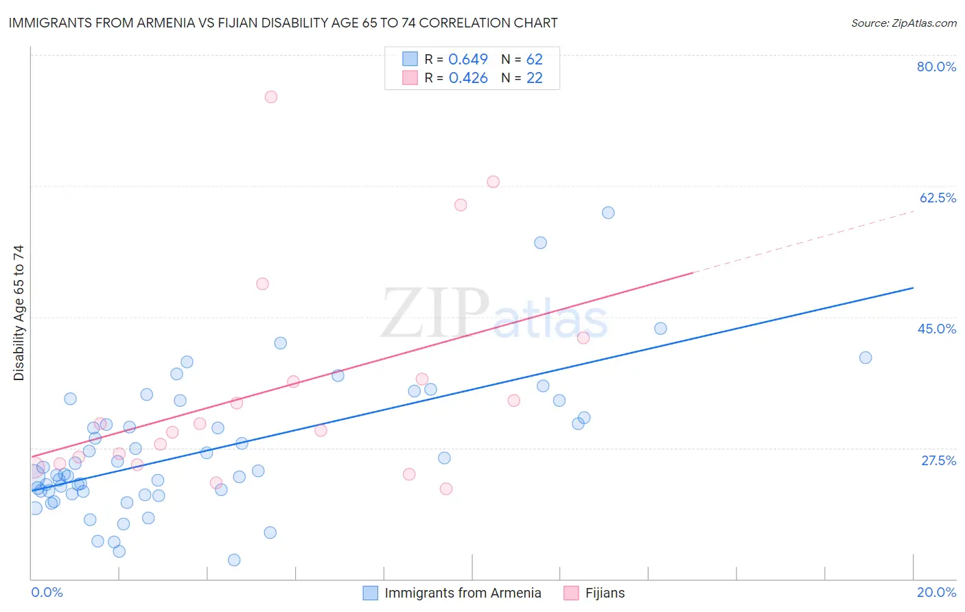 Immigrants from Armenia vs Fijian Disability Age 65 to 74