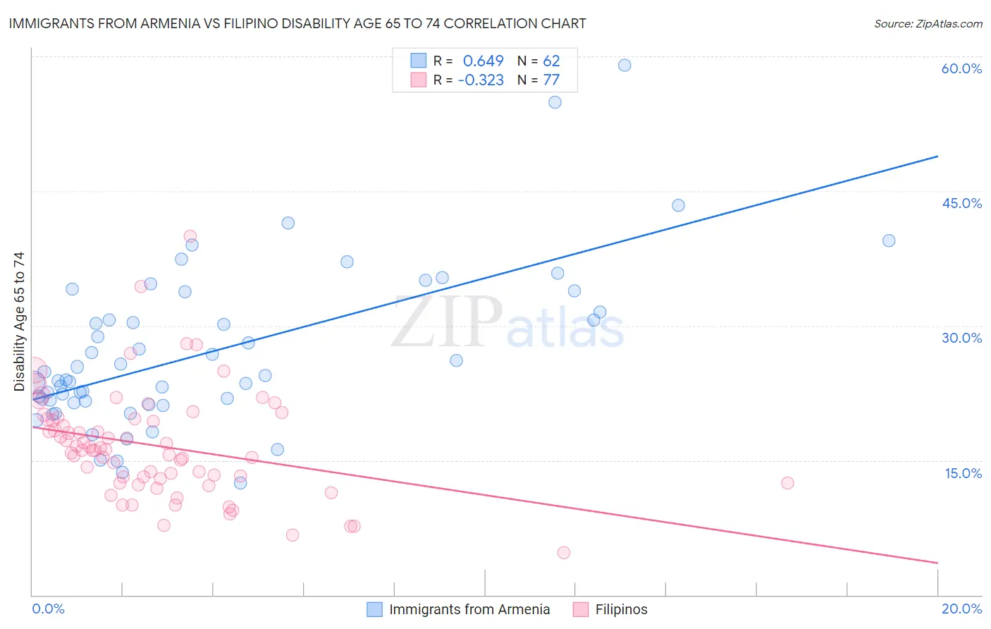 Immigrants from Armenia vs Filipino Disability Age 65 to 74