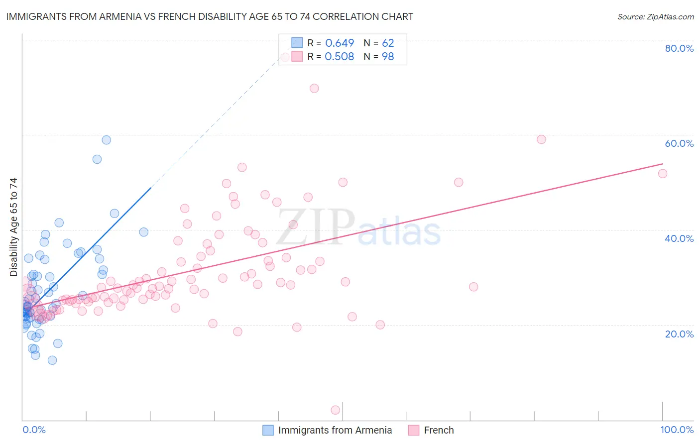 Immigrants from Armenia vs French Disability Age 65 to 74
