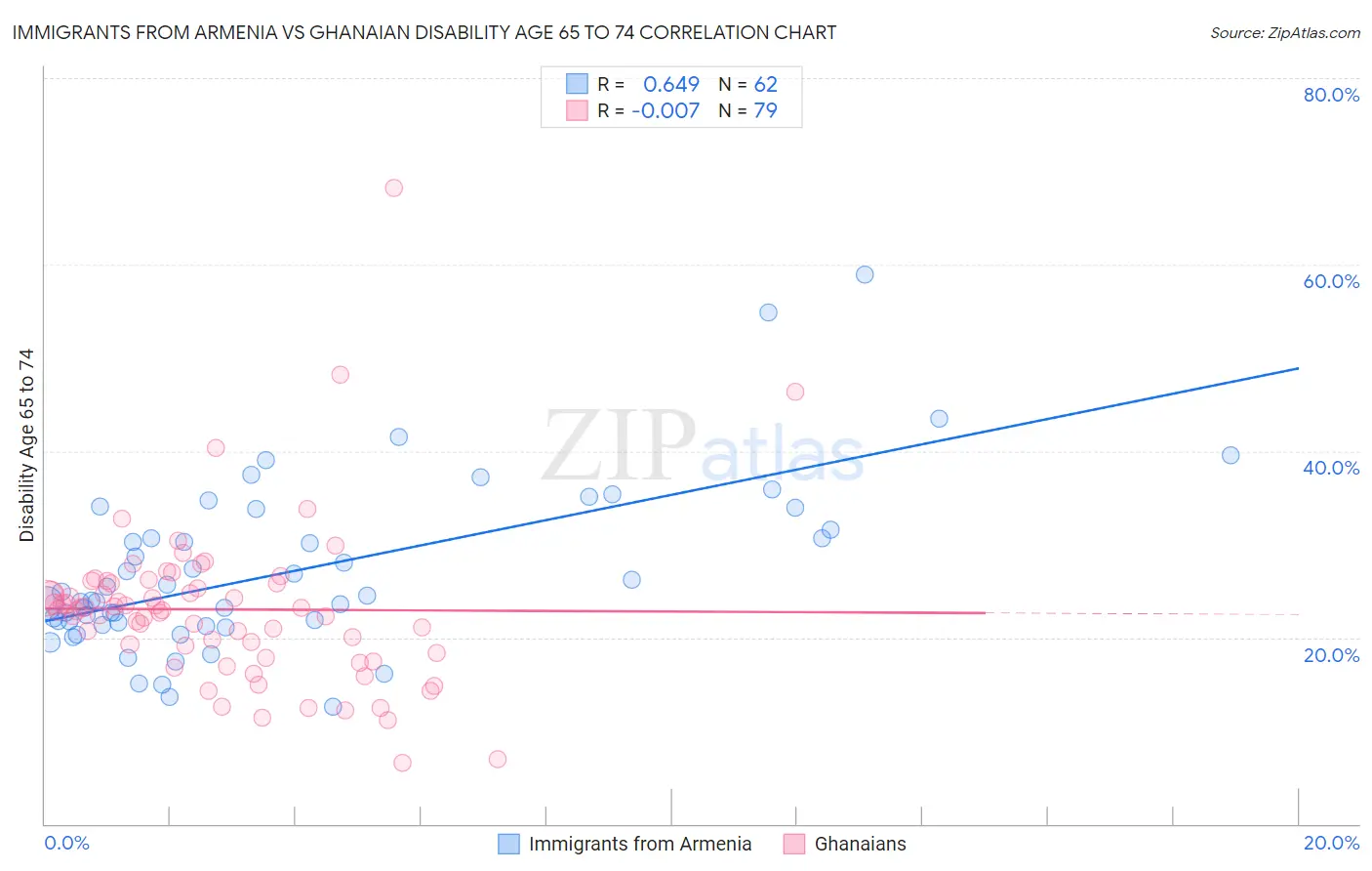 Immigrants from Armenia vs Ghanaian Disability Age 65 to 74