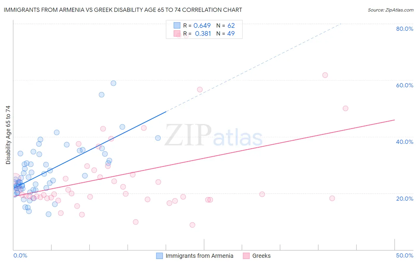 Immigrants from Armenia vs Greek Disability Age 65 to 74