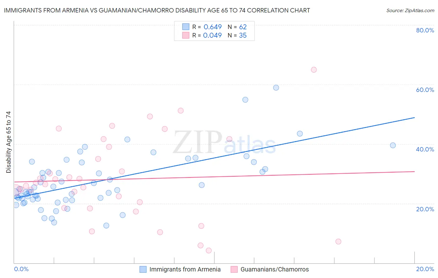 Immigrants from Armenia vs Guamanian/Chamorro Disability Age 65 to 74
