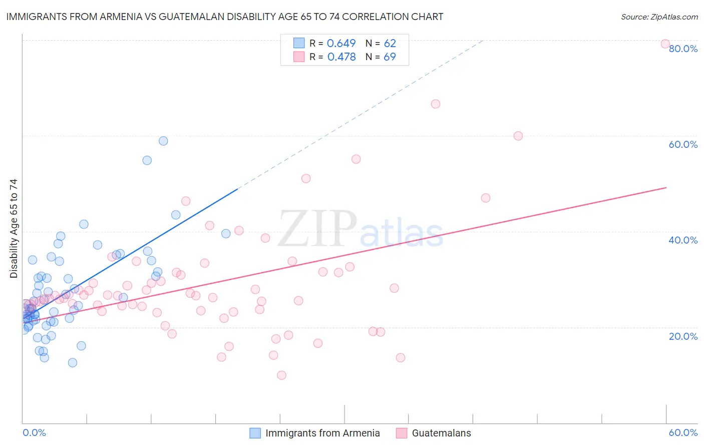 Immigrants from Armenia vs Guatemalan Disability Age 65 to 74