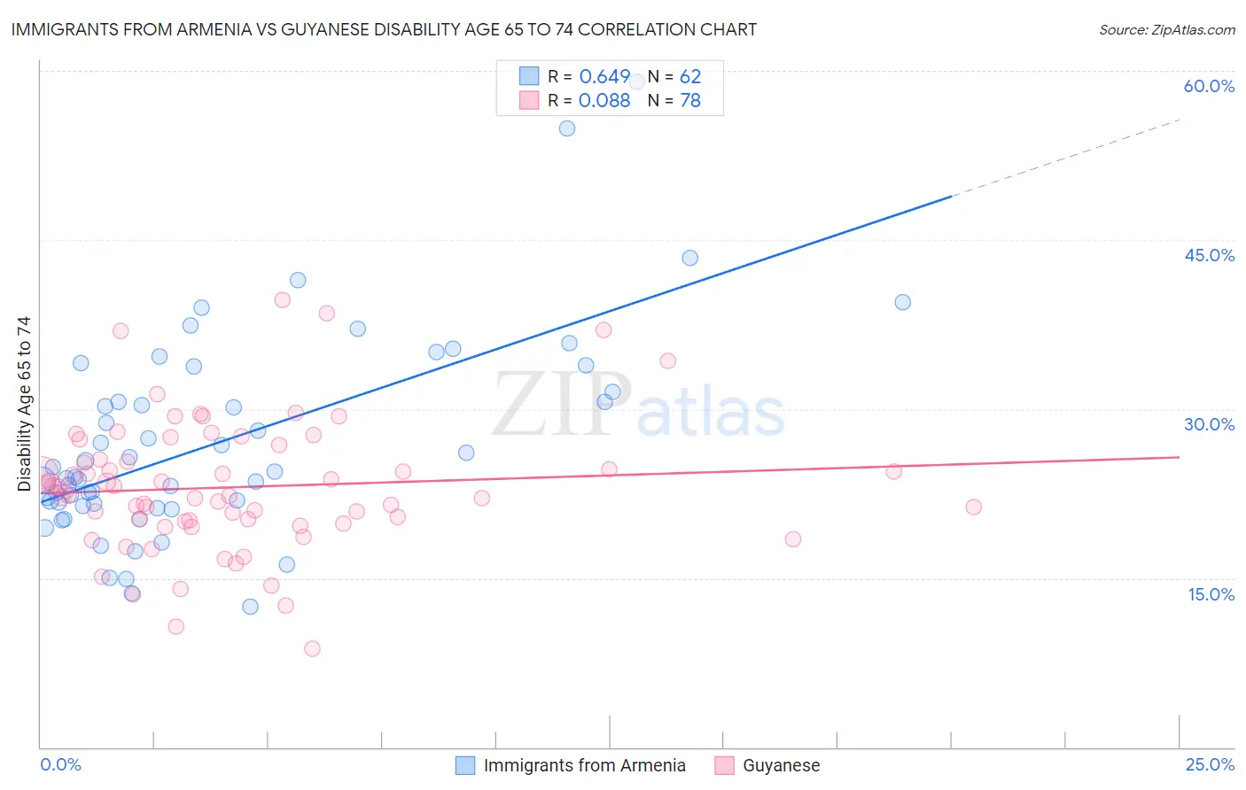 Immigrants from Armenia vs Guyanese Disability Age 65 to 74