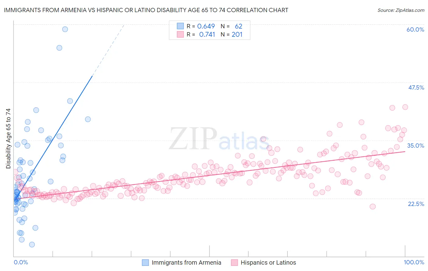 Immigrants from Armenia vs Hispanic or Latino Disability Age 65 to 74