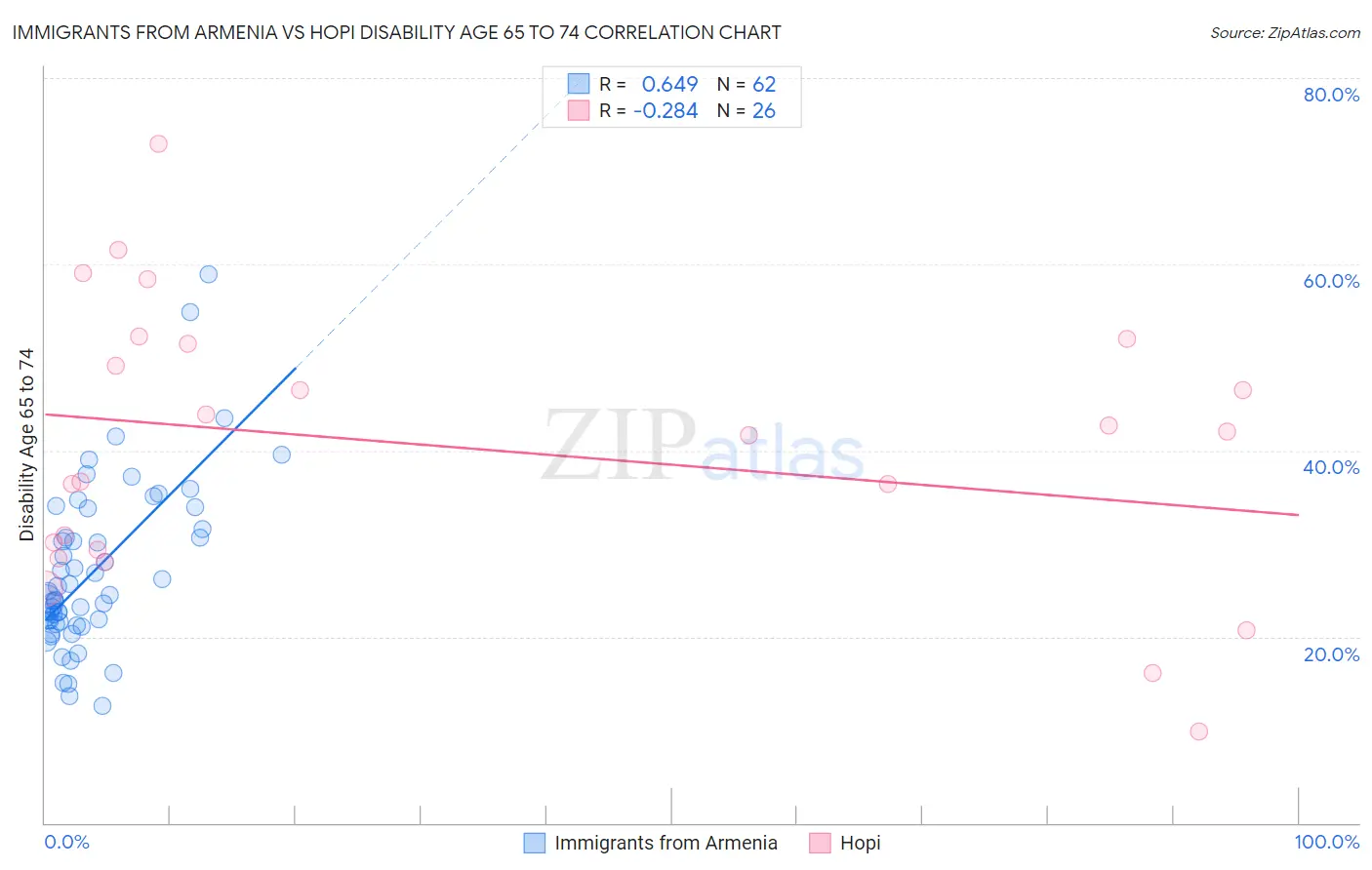 Immigrants from Armenia vs Hopi Disability Age 65 to 74