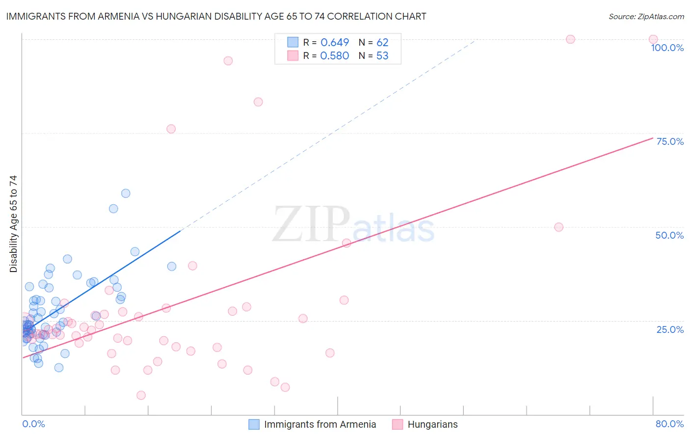 Immigrants from Armenia vs Hungarian Disability Age 65 to 74