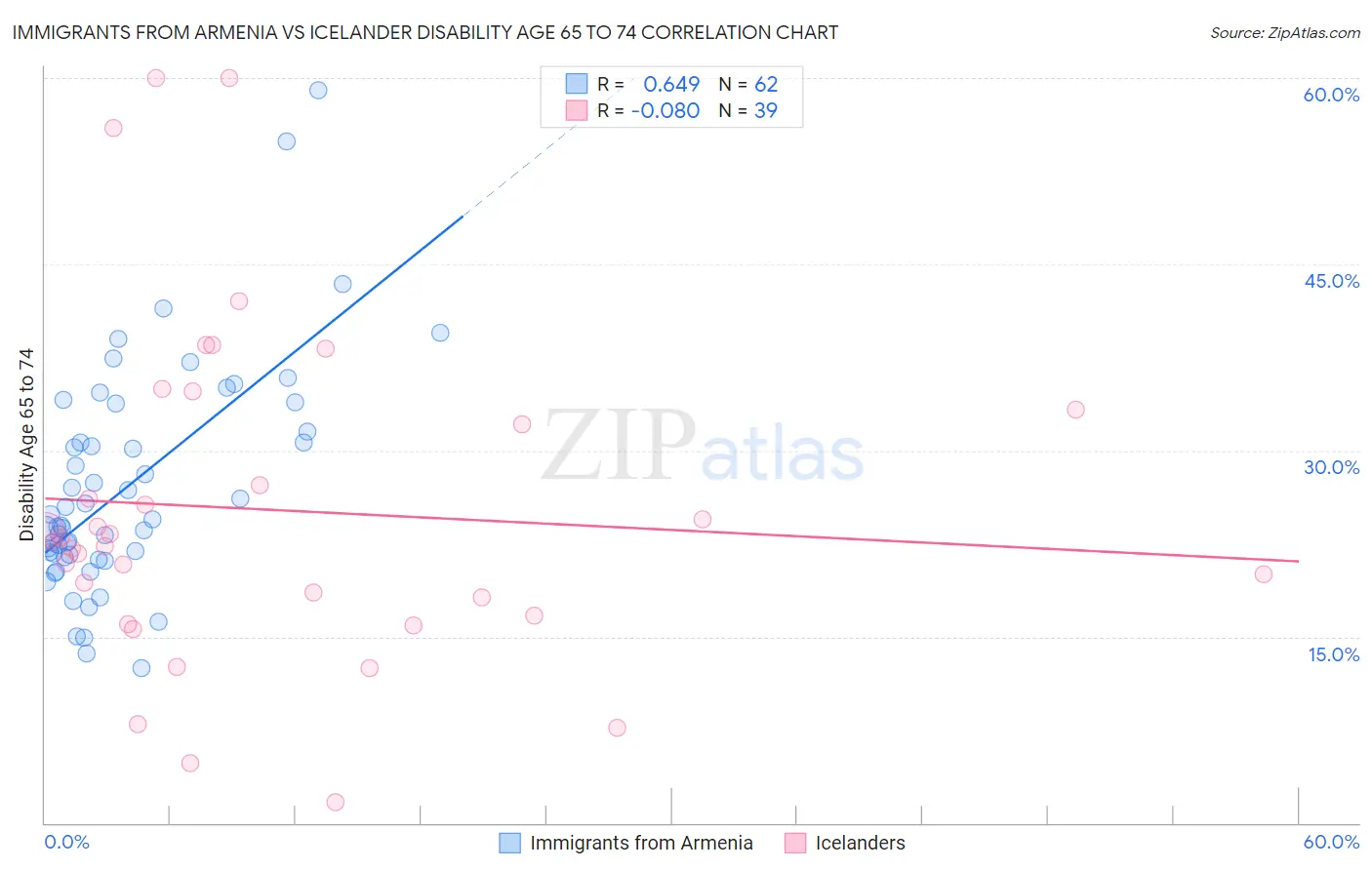 Immigrants from Armenia vs Icelander Disability Age 65 to 74