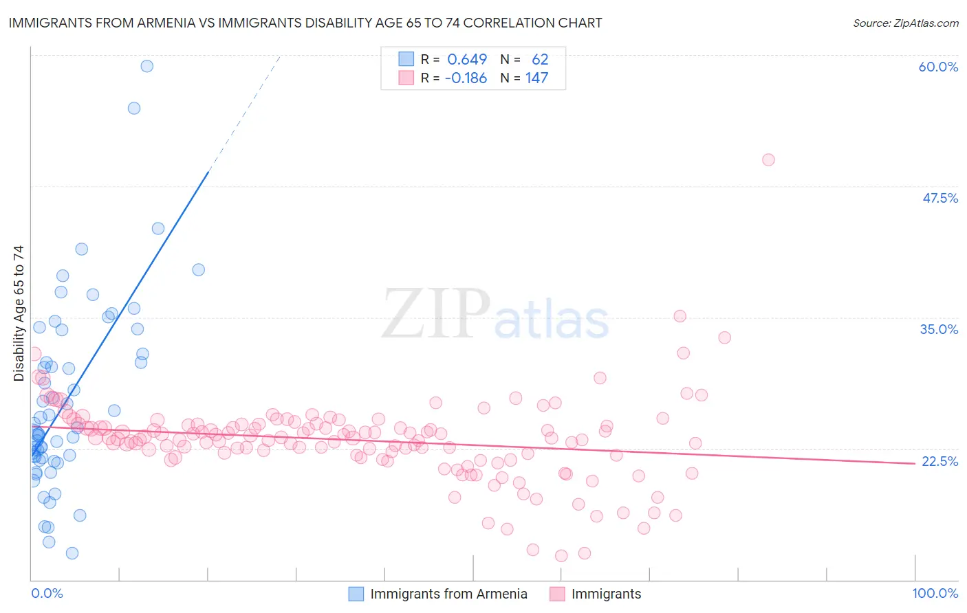 Immigrants from Armenia vs Immigrants Disability Age 65 to 74