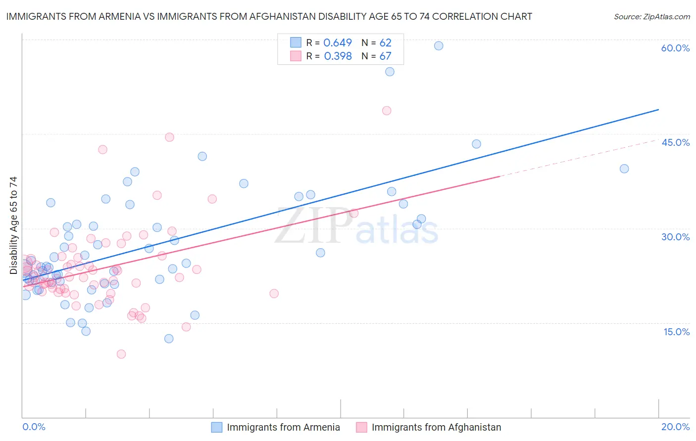 Immigrants from Armenia vs Immigrants from Afghanistan Disability Age 65 to 74